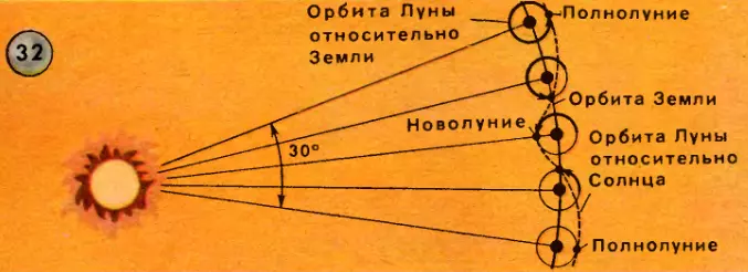 Движение Луны относительно Солнца