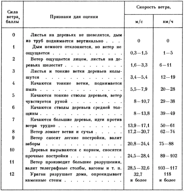 Скорость ветра
