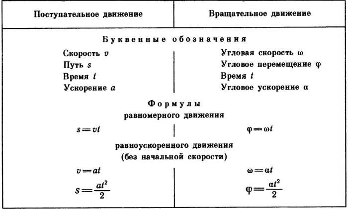 Сравнение формул поступательного и вращательного движений