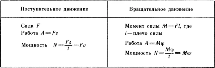 Формулы поступательного и вращательного движений