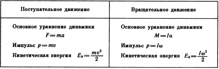Формулы поступательного и вращательного движения