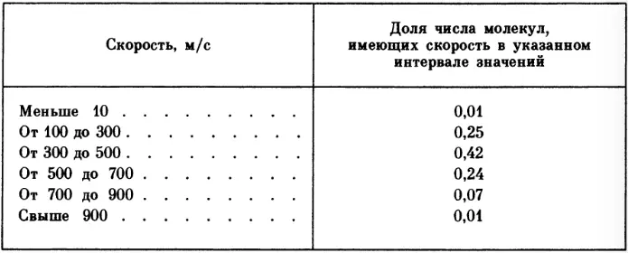 Распределение количества молекул по скоростям
