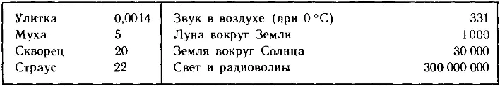 Таблица скоростей движения различных объектов