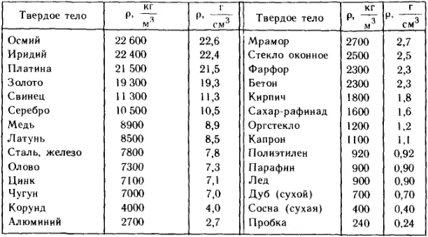 Плотности твердых тел