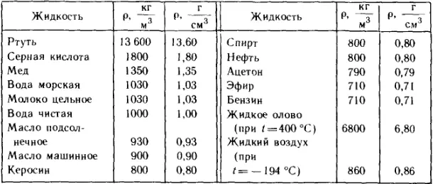 Плотности жидкостей