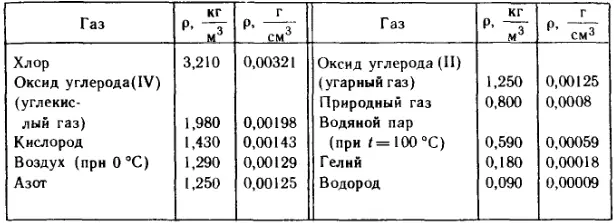 Плотности газов