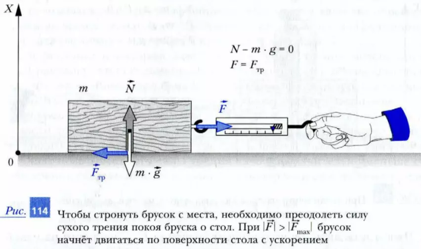 Сила сухого трения покоя