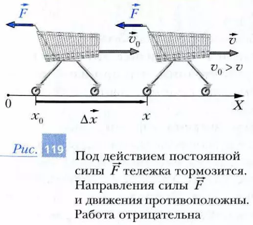 Под действием постоянной силы F тележка тормозится, так как направления силы и движения противоположны. Работа отрицательна