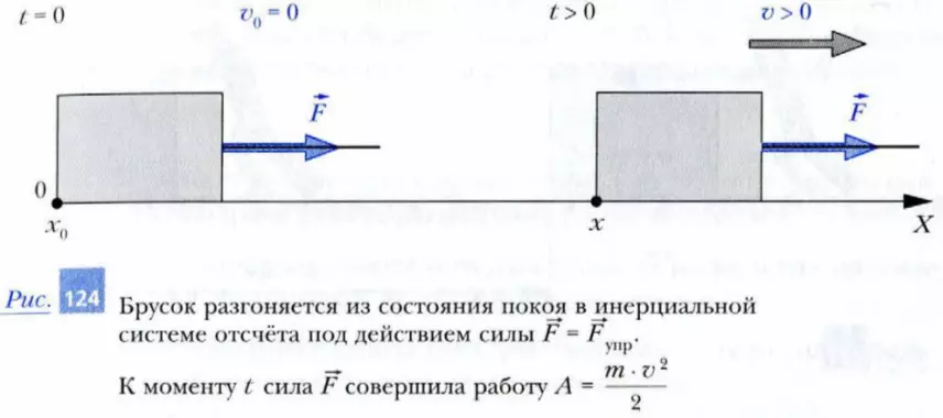 Тело разгоняется под действием силы и приобретает кинетическую энергию, равную совершенной силой работе