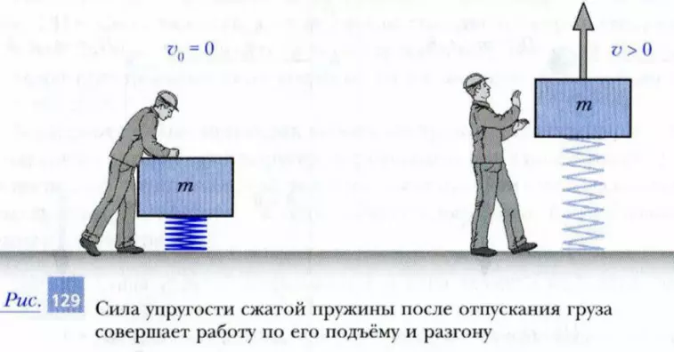 Сила упругости сжатой пружины