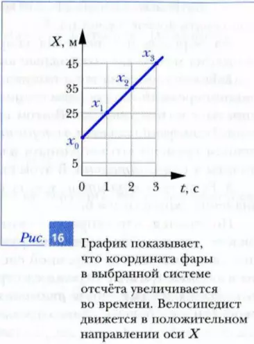 Увеличение координаты тела в положительном направлении оси X