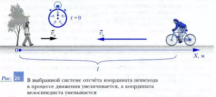 Изменение координат пешехода и велосипедиста, движущихся навстречу друг другу, с течением времени