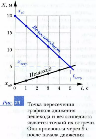 Графики движения велосипедиста и пешехода. Точка пересечения графиков — их место встречи