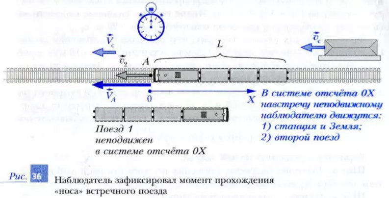 Движение поезда в системе отсчета, связанной с наблюдателем