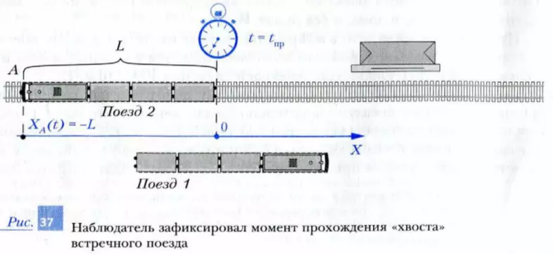 Прохождение конца поезда мимо наблюдателя 