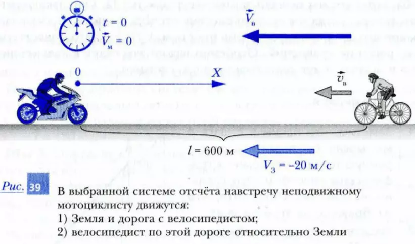Движение велосипедиста относительно мотоциклиста