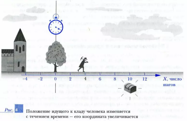 Положение идущего к кладу человека изменяется с течением времени — его координата увеличивается