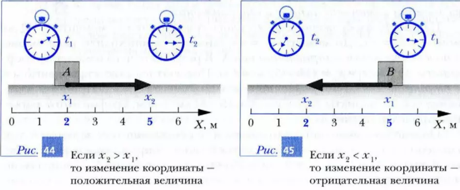 Перемещение тела в положительном и отрицательном направлениях