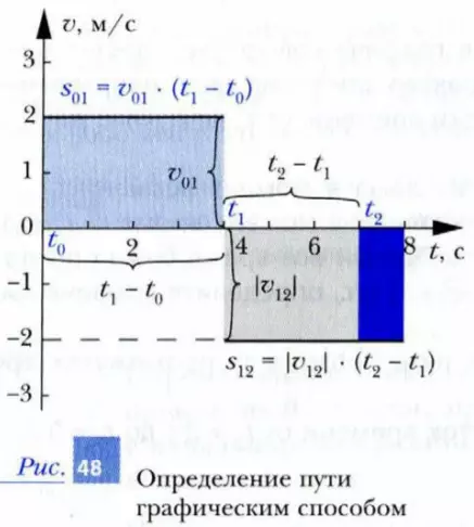 Определение пути графическим способом