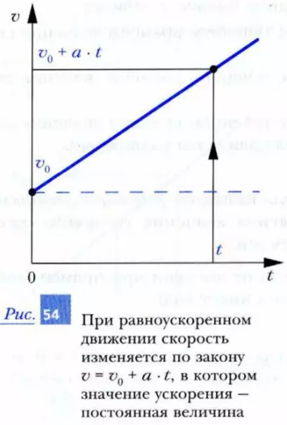 График зависимости скорости от времени при прямолинейном равноускоренном движении