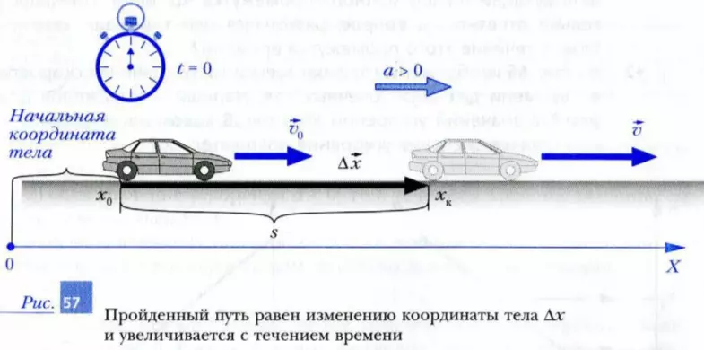 Изменение координаты тела при прямолинейном равноускоренном движении