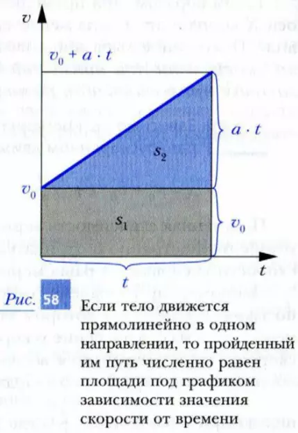 График зависимости значения скорости от времени при прямолинейном равноускоренном движении