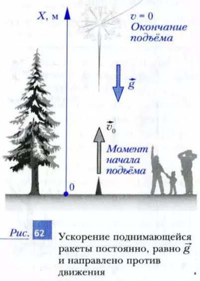 Ускорение поднимающегося тела постоянно и направлено против скорости