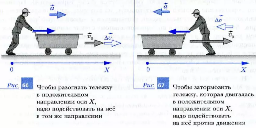 Действие на тело: разгон и торможение