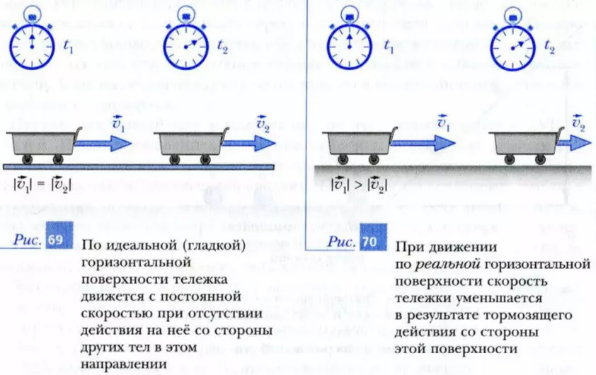 Движение тела по идеально гладкой поверхности