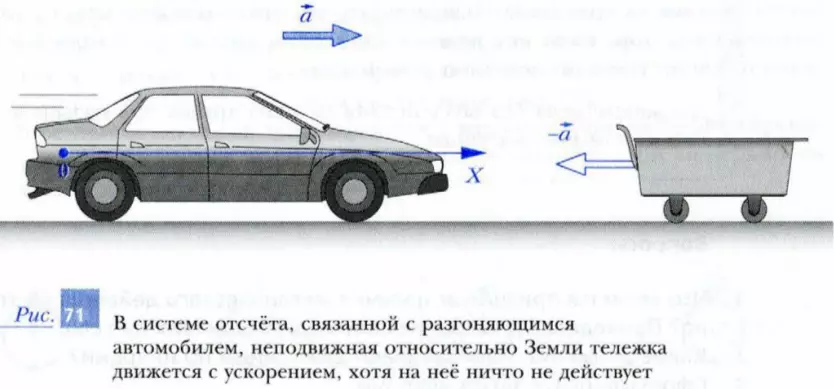 Неподвижное относительно Земли тело в системе отсчета, связанной с движущимся с ускорением автомобилем, двигается с ускорением