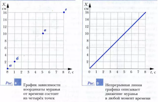 График зависимости координаты тела от времени