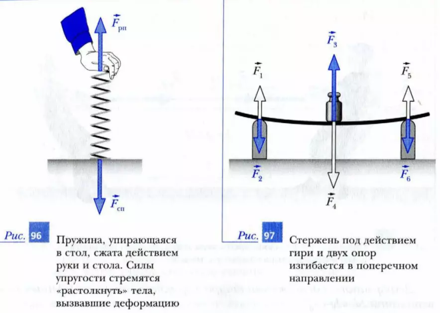 Деформация сжатия и деформация изгиба