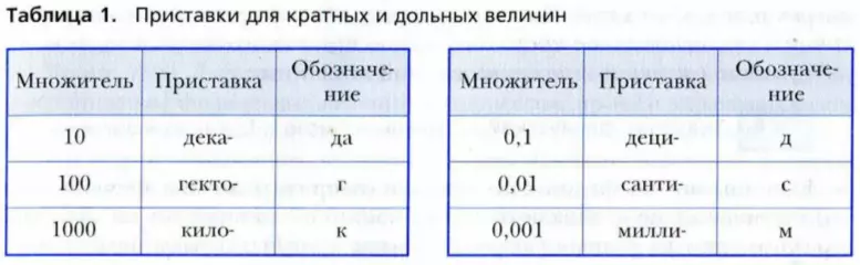 Приставки для кратных и дольных величин