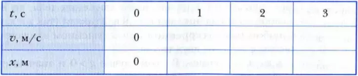 Зависимость скорости и координаты от времени при падении