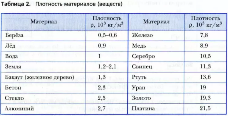 Плотность материалов (веществ) 