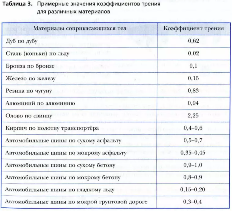 Примерные значения коэффициентов трения для различных материалов