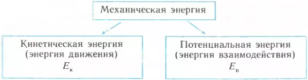 Кинетическая и потенциальная энергии