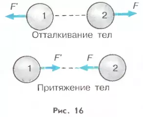 Притяжение и отталкивание тел