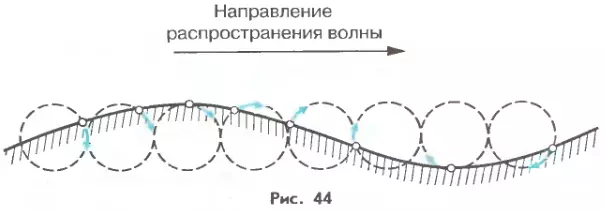 Распространение волны
