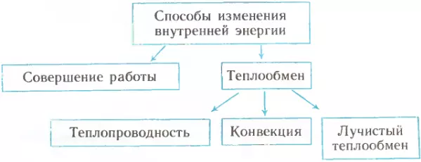 виды теплообмена
