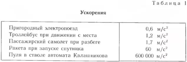 Ускорения при движении различных объектов