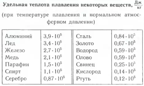 Теплота плавления некоторых веществ