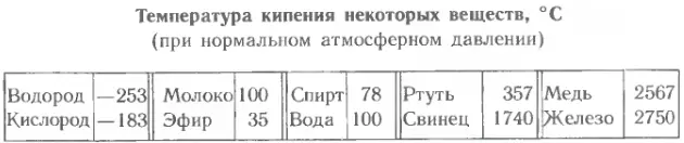 Температура кипения различных веществ