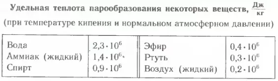 Удельная теплота образования различных веществ