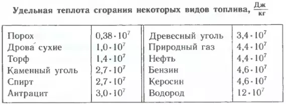 Удельная теплота сгорания различных веществ