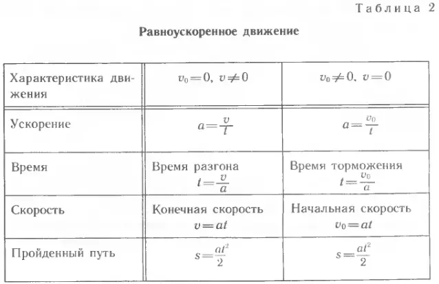 Формулы величин при равноускоренном движении