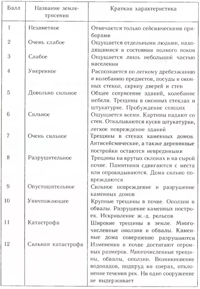 Описание землетрясений различной силы