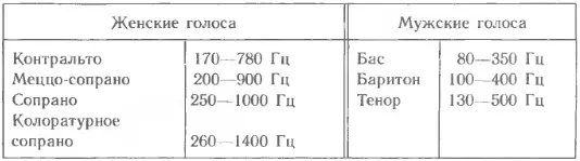 Частоты мужски и женских голосов