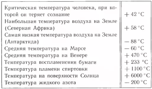 Температуры различных объектов