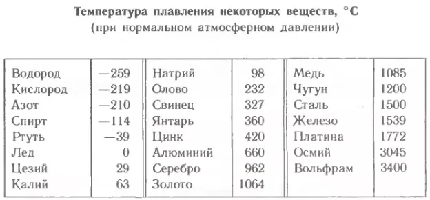 Температура плавления различных веществ